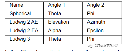 如何理解遠(yuǎn)場(chǎng)的坐標(biāo)、分量和極化