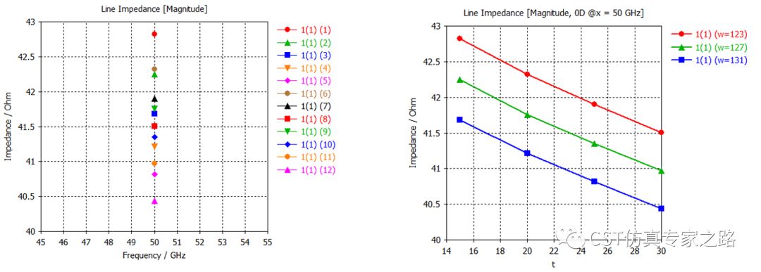 CST中，如何實(shí)現(xiàn)S-parameter隨其他參數(shù)變化的1D曲線