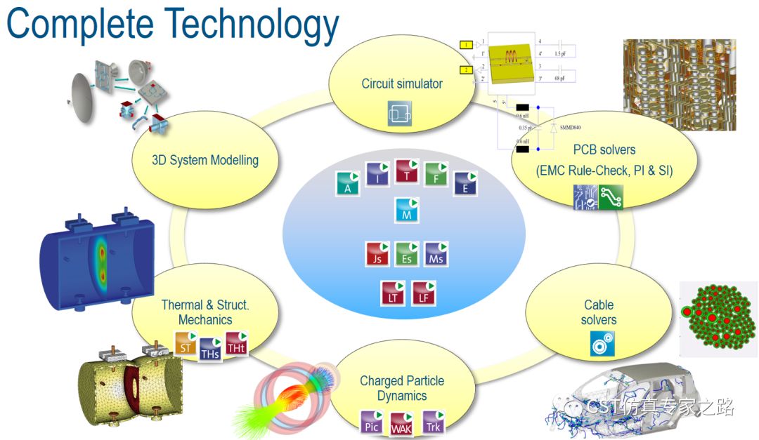 CST軟件發(fā)展歷程 - 完備的技術