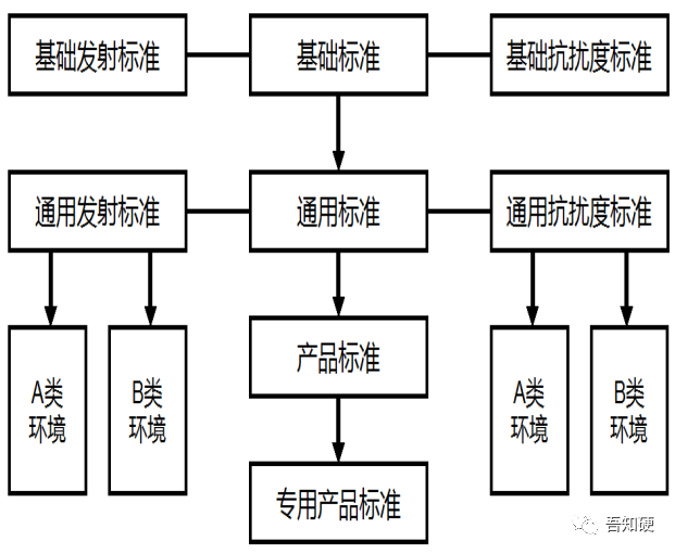 電磁兼容標(biāo)準(zhǔn)體系介紹