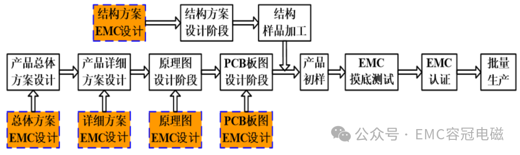 系統(tǒng)電磁兼容（EMC）設(shè)計開發(fā)流程及方法